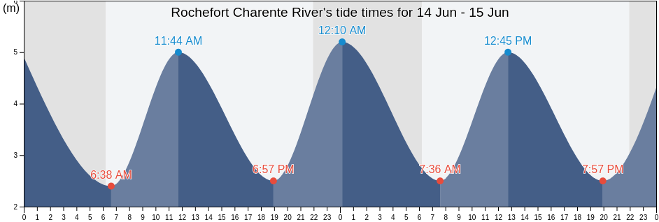 Rochefort Charente River, Charente-Maritime, Nouvelle-Aquitaine, France tide chart