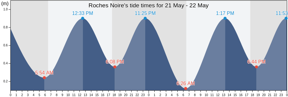 Roches Noire, Riviere du Rempart, Mauritius tide chart