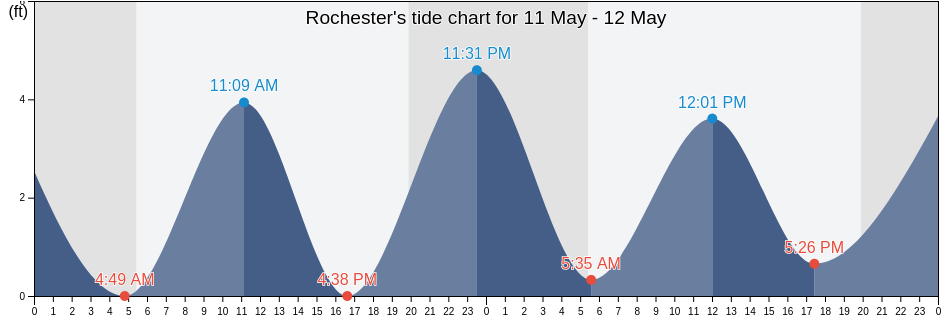 Rochester, Plymouth County, Massachusetts, United States tide chart