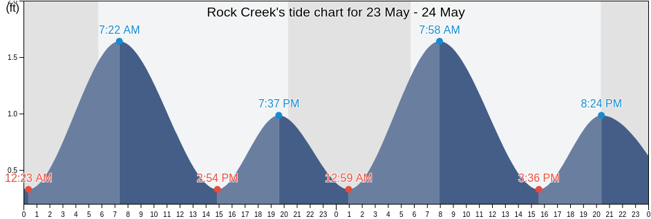 Rock Creek, Anne Arundel County, Maryland, United States tide chart