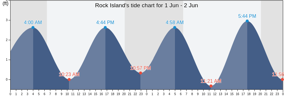 Rock Island, Broward County, Florida, United States tide chart