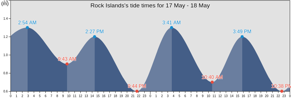 Rock Islands, Koror, Palau tide chart