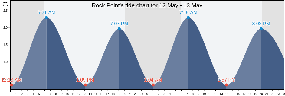 Rock Point, Westmoreland County, Virginia, United States tide chart
