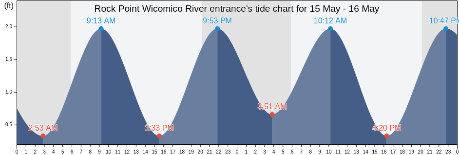 Rock Point Wicomico River entrance, Westmoreland County, Virginia, United States tide chart