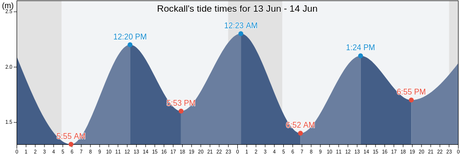 Rockall, Eilean Siar, Scotland, United Kingdom tide chart