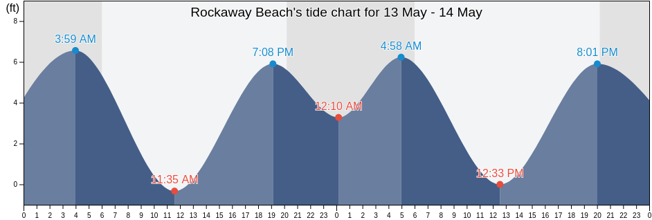 Rockaway Beach, City and County of San Francisco, California, United States tide chart