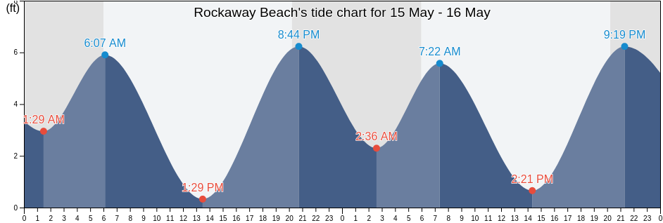 Rockaway Beach, City and County of San Francisco, California, United States tide chart