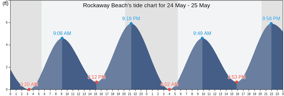 Rockaway Beach, Queens County, New York, United States tide chart