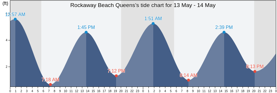 Rockaway Beach Queens, Kings County, New York, United States tide chart