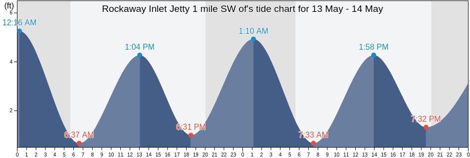 Rockaway Inlet Jetty 1 mile SW of, Kings County, New York, United States tide chart