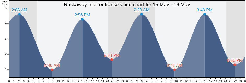 Rockaway Inlet entrance, Kings County, New York, United States tide chart