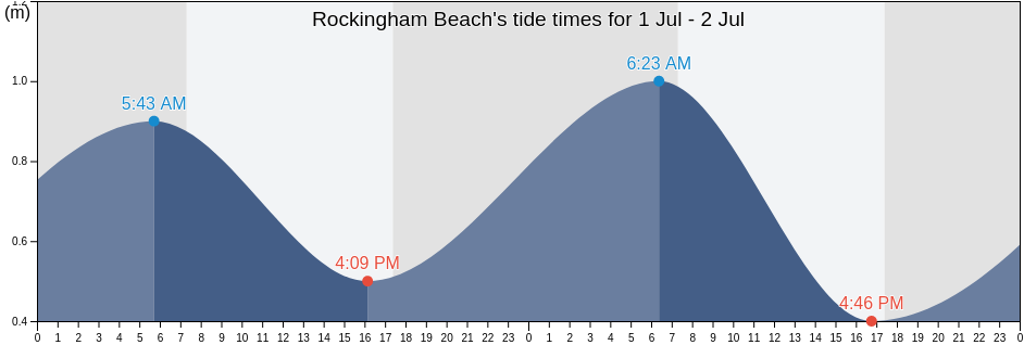 Rockingham Beach, Western Australia, Australia tide chart