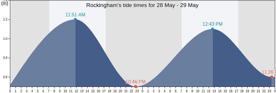 Rockingham, Western Australia, Australia tide chart