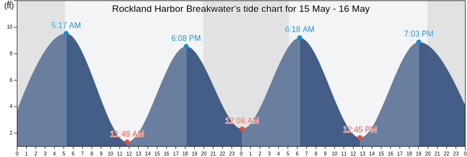 Rockland Harbor Breakwater, Knox County, Maine, United States tide chart