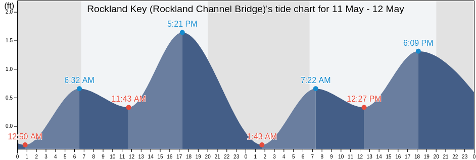 Rockland Key (Rockland Channel Bridge), Monroe County, Florida, United States tide chart