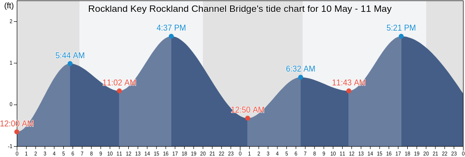 Rockland Key Rockland Channel Bridge, Monroe County, Florida, United States tide chart