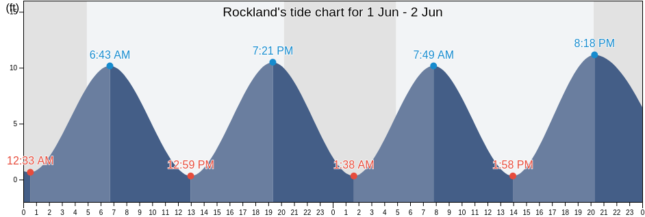 Rockland, Knox County, Maine, United States tide chart