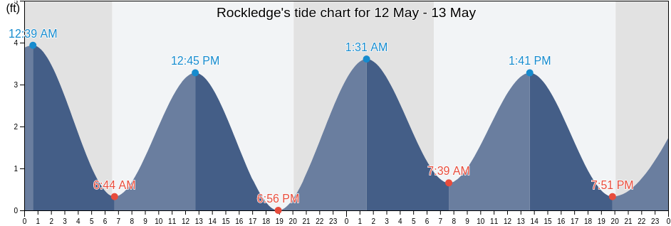 Rockledge, Brevard County, Florida, United States tide chart
