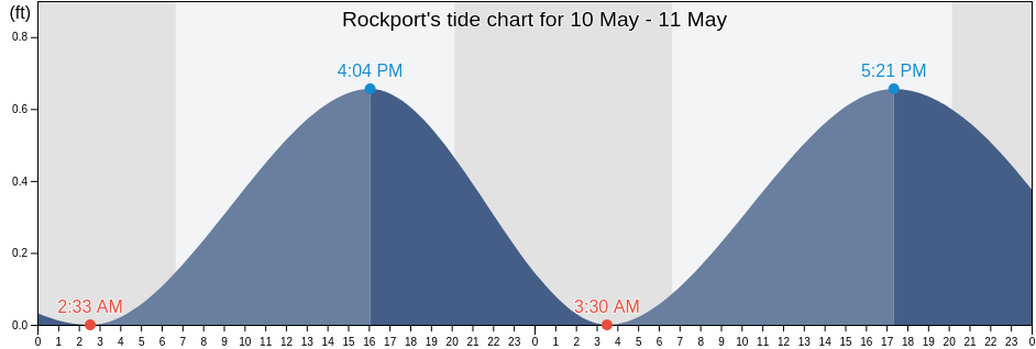 Rockport, Aransas County, Texas, United States tide chart