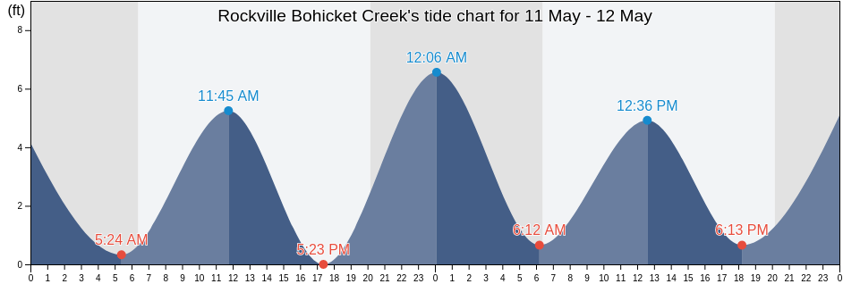 Rockville Bohicket Creek, Charleston County, South Carolina, United States tide chart
