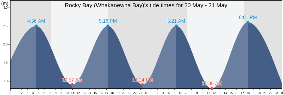 Rocky Bay (Whakanewha Bay), Auckland, New Zealand tide chart