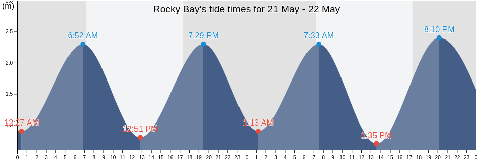 Rocky Bay, Auckland, New Zealand tide chart