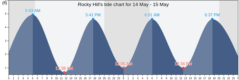 Rocky Hill, Hartford County, Connecticut, United States tide chart