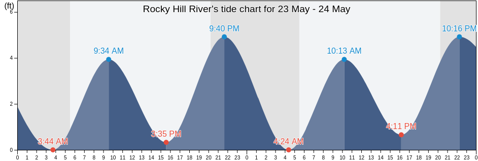 Rocky Hill River, Rockland County, New York, United States tide chart