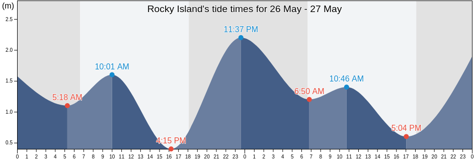 Rocky Island, Lockhart River, Queensland, Australia tide chart
