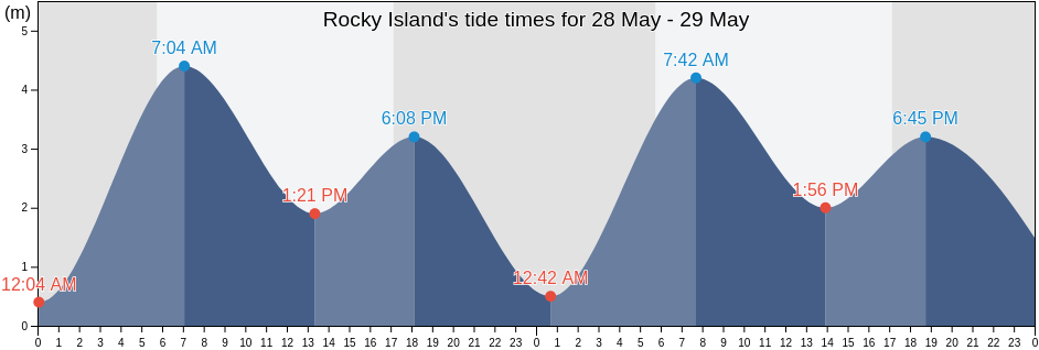 Rocky Island, Western Australia, Australia tide chart