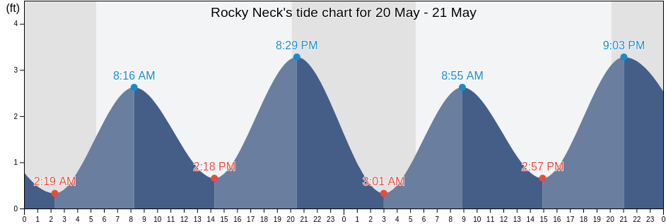 Rocky Neck, New London County, Connecticut, United States tide chart