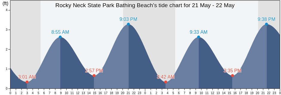 Rocky Neck State Park Bathing Beach, New London County, Connecticut, United States tide chart