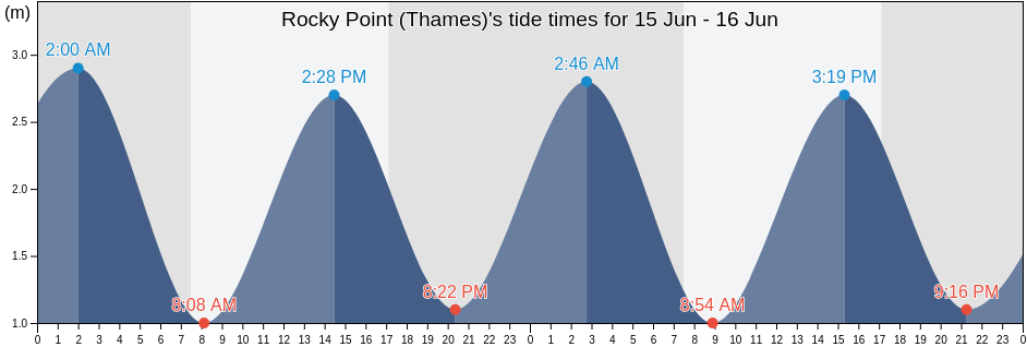 Rocky Point (Thames), Thames-Coromandel District, Waikato, New Zealand tide chart