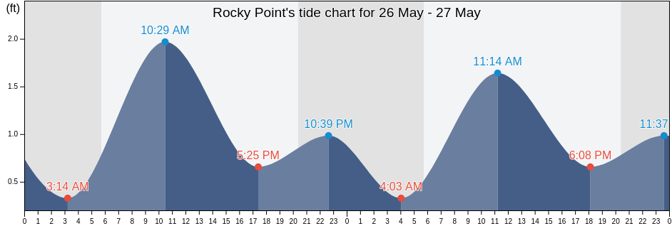 Rocky Point, Baltimore County, Maryland, United States tide chart