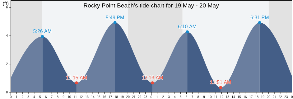 Rocky Point Beach, Kent County, Rhode Island, United States tide chart