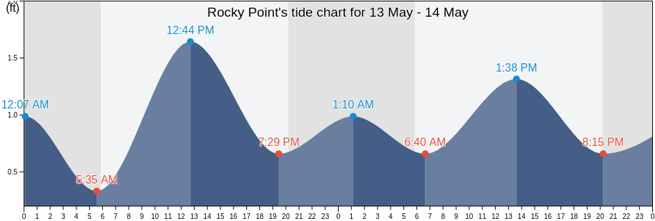 Rocky Point, City of Baltimore, Maryland, United States tide chart