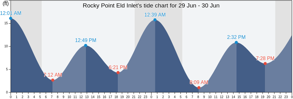 Rocky Point Eld Inlet, Thurston County, Washington, United States tide chart