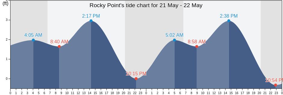 Rocky Point, Hillsborough County, Florida, United States tide chart