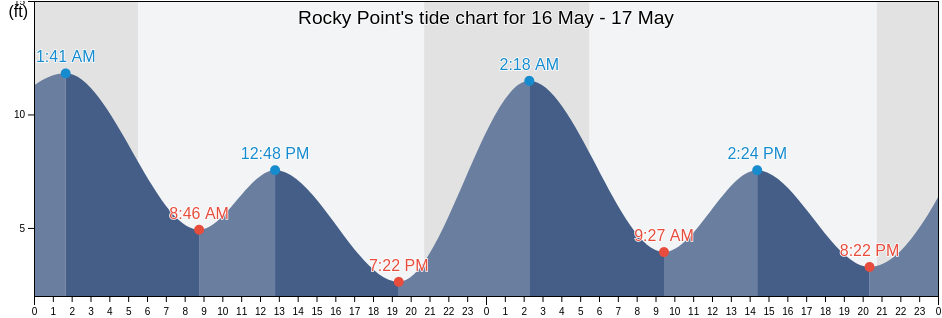 Rocky Point, Kitsap County, Washington, United States tide chart