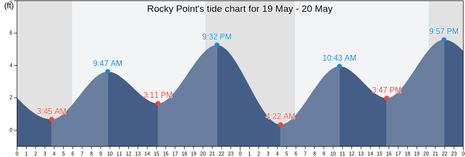 Rocky Point, Marin County, California, United States tide chart