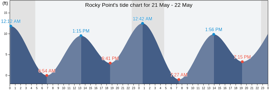 Rocky Point, Valdez-Cordova Census Area, Alaska, United States tide chart
