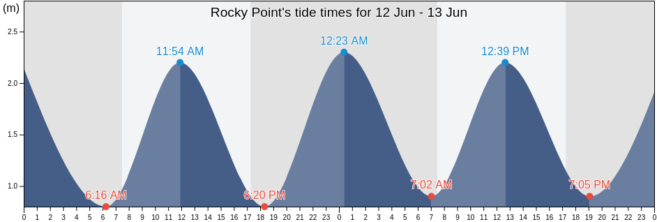 Rocky Point, Whangarei, Northland, New Zealand tide chart