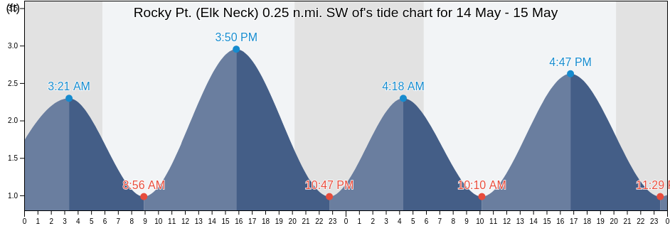 Rocky Pt. (Elk Neck) 0.25 n.mi. SW of, Cecil County, Maryland, United States tide chart