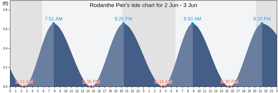 Santa Pier Tide Chart