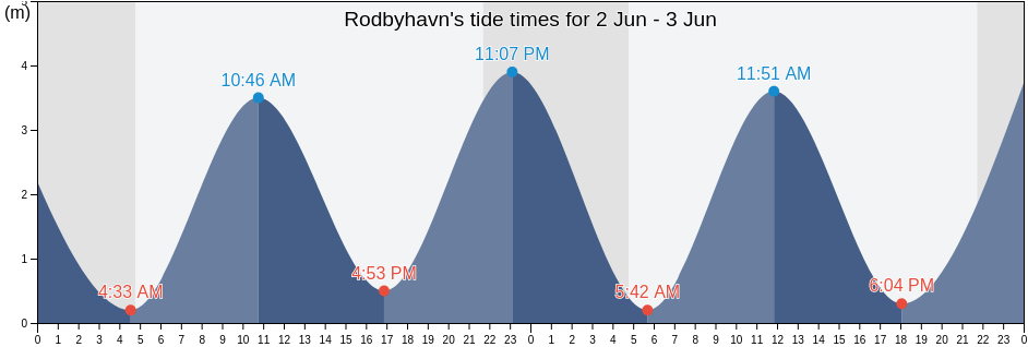 Rodbyhavn, Lolland Kommune, Zealand, Denmark tide chart