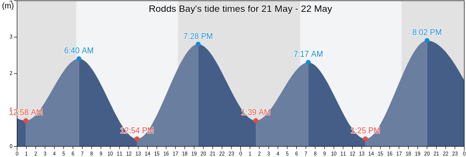 Rodds Bay, Queensland, Australia tide chart