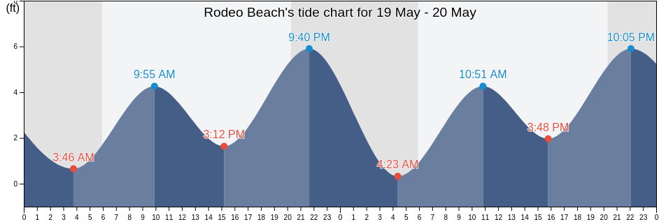 Rodeo Beach, Marin County, California, United States tide chart