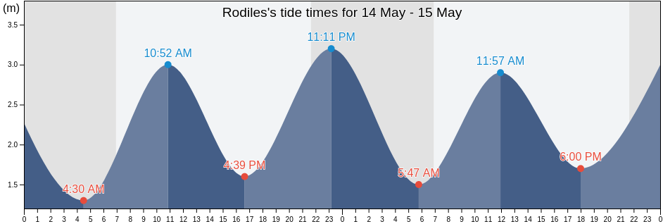 Rodiles, Province of Asturias, Asturias, Spain tide chart