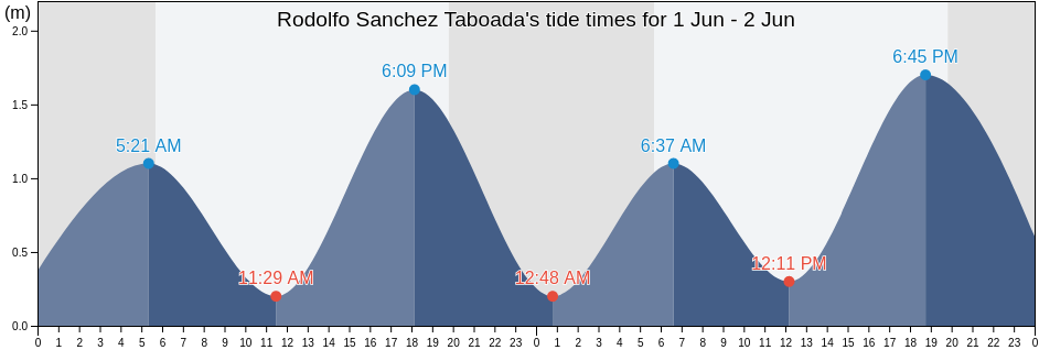 Rodolfo Sanchez Taboada, Ensenada, Baja California, Mexico tide chart