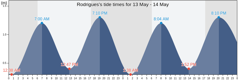 Rodrigues, Mauritius tide chart